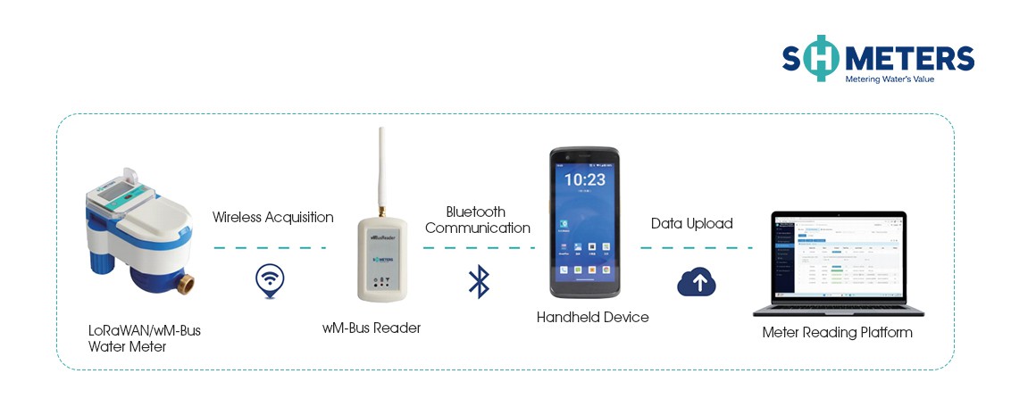 wM-Bus-Data-Collection wM-Bus-Data-Collection